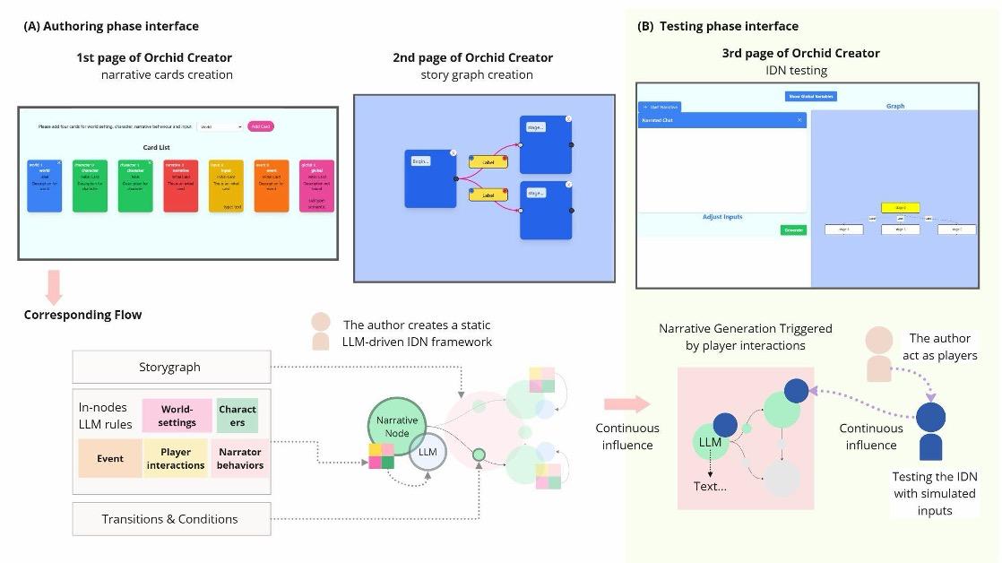 Orchid-Creator: An Authoring Tool Supporting LLM-Driven Interactive Narrative Creation